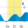 Indian Key tide chart for Wednesday, February 1, 2023