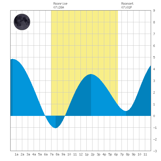 Indian Key tide chart for Monday, February 20, 2023