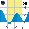 Indian Key tide chart for Monday, February 20, 2023