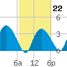 Indian Key tide chart for Wednesday, February 22, 2023