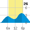 Indian Key tide chart for Sunday, February 26, 2023