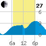 Indian Key tide chart for Monday, February 27, 2023