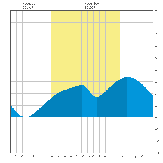 Indian Key tide chart for Tuesday, February 28, 2023