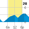 Indian Key tide chart for Tuesday, February 28, 2023