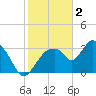Indian Key tide chart for Thursday, February 2, 2023