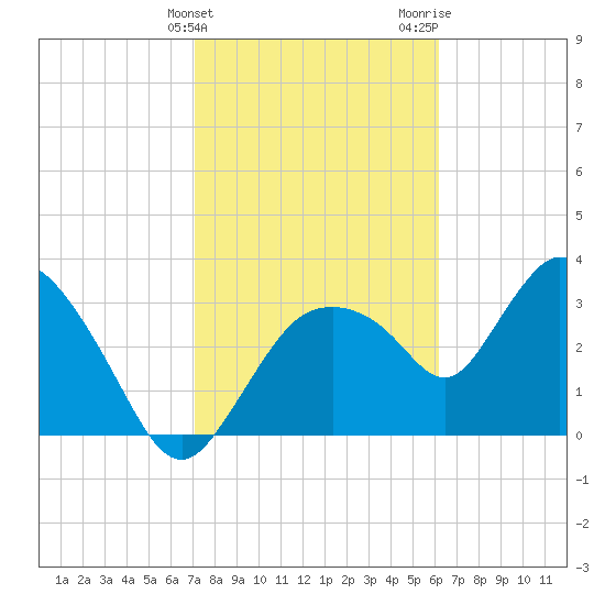 Indian Key tide chart for Friday, February 3, 2023