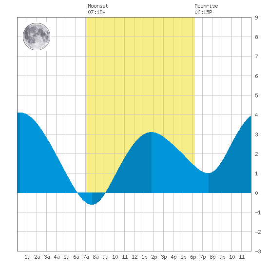 Indian Key tide chart for Sunday, February 5, 2023