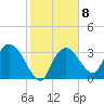 Indian Key tide chart for Wednesday, February 8, 2023