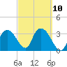 Indian Key tide chart for Friday, March 10, 2023
