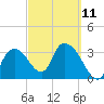 Indian Key tide chart for Saturday, March 11, 2023