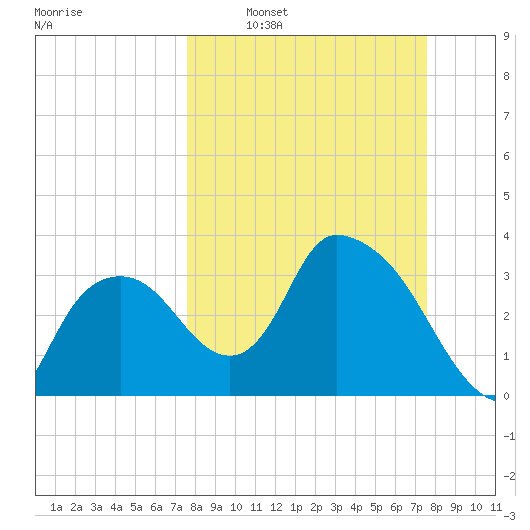 Indian Key tide chart for Sunday, March 12, 2023