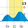 Indian Key tide chart for Monday, March 13, 2023