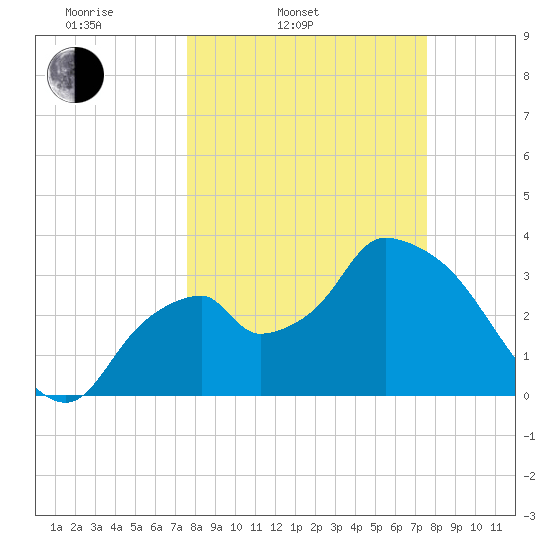 Indian Key tide chart for Tuesday, March 14, 2023