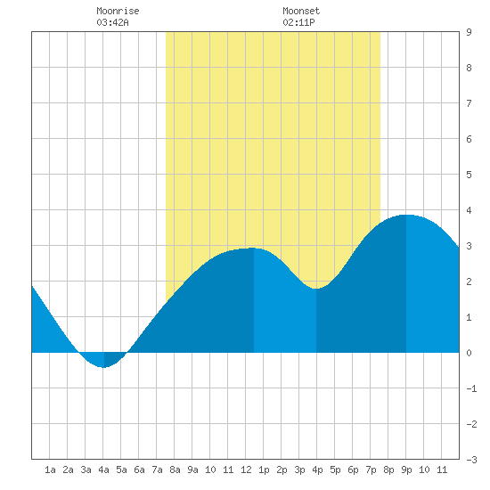 Indian Key tide chart for Thursday, March 16, 2023