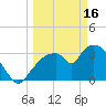 Indian Key tide chart for Thursday, March 16, 2023