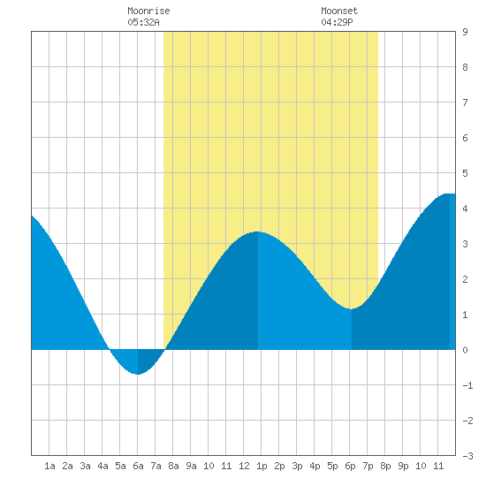 Indian Key tide chart for Saturday, March 18, 2023