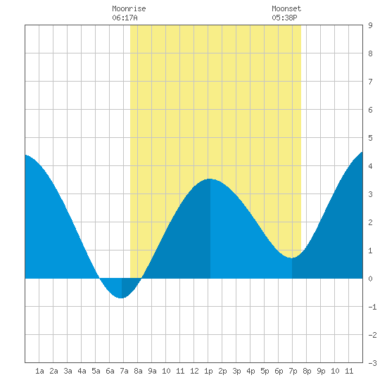 Indian Key tide chart for Sunday, March 19, 2023