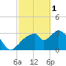 Indian Key tide chart for Wednesday, March 1, 2023