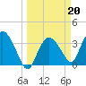 Indian Key tide chart for Monday, March 20, 2023