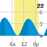 Indian Key tide chart for Wednesday, March 22, 2023