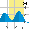 Indian Key tide chart for Friday, March 24, 2023