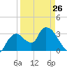 Indian Key tide chart for Sunday, March 26, 2023