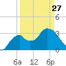 Indian Key tide chart for Monday, March 27, 2023