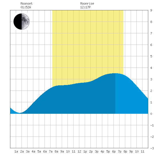 Indian Key tide chart for Tuesday, March 28, 2023