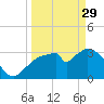 Indian Key tide chart for Wednesday, March 29, 2023