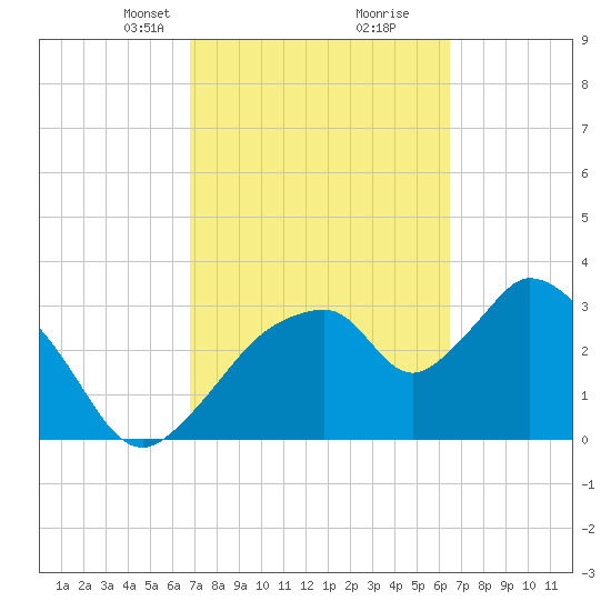 Indian Key tide chart for Thursday, March 2, 2023