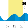 Indian Key tide chart for Thursday, March 30, 2023