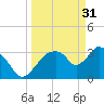 Indian Key tide chart for Friday, March 31, 2023