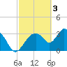 Indian Key tide chart for Friday, March 3, 2023
