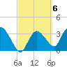 Indian Key tide chart for Monday, March 6, 2023