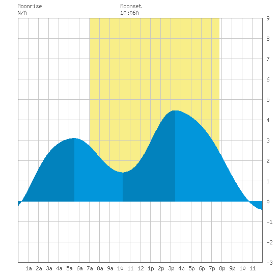 Indian Key tide chart for Monday, April 10, 2023