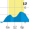 Indian Key tide chart for Wednesday, April 12, 2023