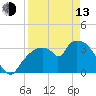 Indian Key tide chart for Thursday, April 13, 2023