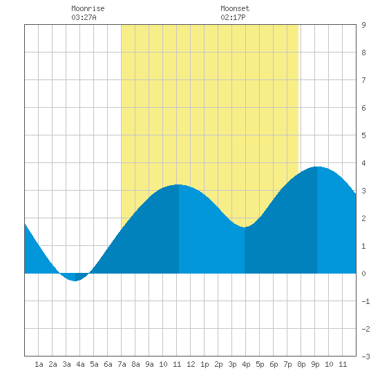 Indian Key tide chart for Friday, April 14, 2023