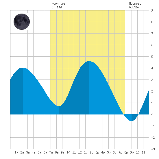 Indian Key tide chart for Thursday, April 20, 2023