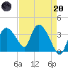Indian Key tide chart for Thursday, April 20, 2023