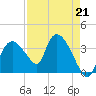 Indian Key tide chart for Friday, April 21, 2023