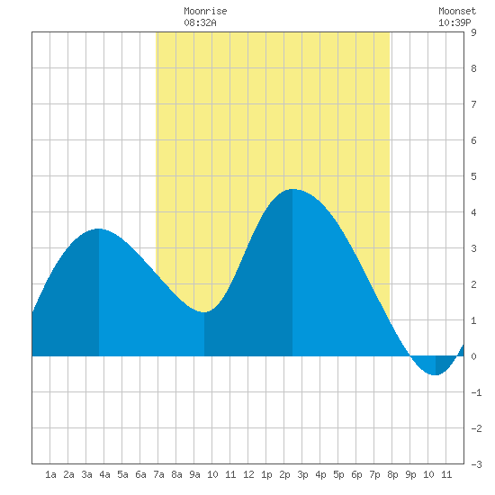 Indian Key tide chart for Saturday, April 22, 2023