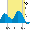 Indian Key tide chart for Saturday, April 22, 2023