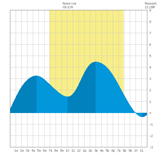 Indian Key tide chart for Sunday, April 23, 2023