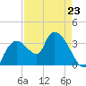 Indian Key tide chart for Sunday, April 23, 2023