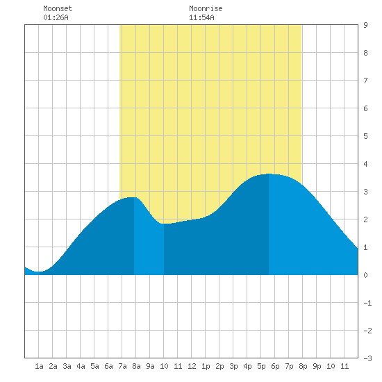 Indian Key tide chart for Wednesday, April 26, 2023