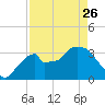 Indian Key tide chart for Wednesday, April 26, 2023