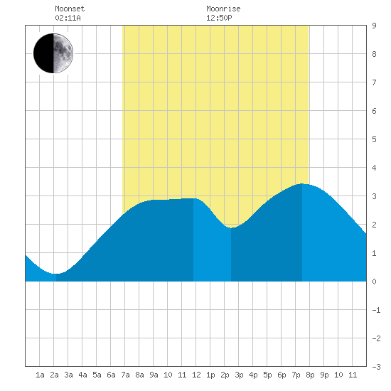 Indian Key tide chart for Thursday, April 27, 2023