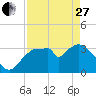 Indian Key tide chart for Thursday, April 27, 2023