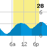 Indian Key tide chart for Friday, April 28, 2023
